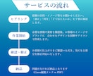 スライド資料制作｜情報も、想いもととのえます セミナー・講座・プレゼンスライド資料を制作します イメージ2