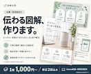 図解・Instagram投稿画像を制作します 伝えたい内容を、やさしく見やすいデザインに イメージ1