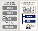 決裁者に動かす「勝負資料」を根本から論理構築します 起承転結の罠。目的と全体像から描く、プロの「ハードPREP」 イメージ2