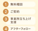 介護事業開業相談。訪問・居宅介護・融資対応します 在宅事業所の開業アドバイスや政府機関や銀行融資、行政対策など イメージ2