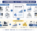 5名限定！ものづくり補助金の事業計画書作成をします ココナラ出品記念価格！ヒアリングから対応。最短1週間で納品！ イメージ3