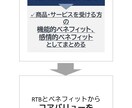あなたの商材が選ばれる理由を明確にします 売れている理由を言語化します！ イメージ4