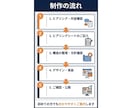 ウェブ解析士による『売れるLP』を制作します ウェブ解析士としての視点で「原稿・構成・デザイン」が整う！ イメージ4