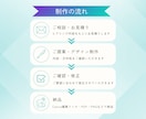ご自身でCanva編集OK！フライヤーを制作します 丁寧なヒアリングと、伝わるデザインをお作りします。 イメージ3