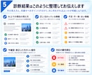 AIO・LLMO対策前の現状を横断診断します AI検索対策の前に、まず今直すべき場所を整理します イメージ5