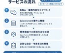 Salesforceの要件整理・設定を支援します 「これってSalesforceでできる？」を一緒に整理します イメージ3