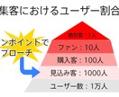 100%集客できる方法を伝授します Webサイトから必ず集客できるように改善のお手伝いをします。 イメージ1