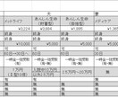 入り過ぎている保険の見直しをします 固定費の見直しで、保険料を下げたい。そんなあなたにぴったり！ イメージ2