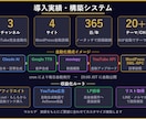 AIでブログ・YouTube完全自動化を代行します 毎日自動投稿・収益化設計まで丸ごとお任せ イメージ4
