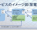 AWS障害時に電話で自動連絡します 夜中でも気付ける安心を、あなたへお届けします。 イメージ5