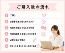 よくある質問・Q&AをChatGPTで作成します 購入前の不安を減らす、わかりやすいQ&Aを10個作成します イメージ4