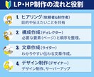 初「LP・HPの構成・文章の作成」サポートします 元百貨店WEB担当が「顧客目線でわかる・伝わる」を重視し提案 イメージ3