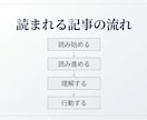 AI文章を“読まれるブログ記事”にリライトします 検索と読者に伝わる、離脱されない文章へ整えます イメージ3
