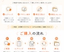 バナー・SNS投稿画像・チラシなど各種制作します 現役SNSマーケターが作成！各種バナー/POP/図解資料/他 イメージ4