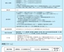 様々な補助金申請書の「採択に向けた助言」を行います 各補助制度に関するノウハウ・審査ポイントを元に採択に導きます イメージ2