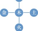 四柱推命で、あなたの恋愛鑑定します 自分の運気が悪くても、ちょっとしたフォロ-でバラ色の未来へ イメージ2