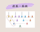 はじめの家系図｜取得済戸籍を直系家系図に整理します 相続後の戸籍を見える形に残したい方へ｜失敗しない家系図づくり イメージ5