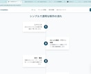 プロ品質のサイトを、適正価格でご提供します Webの知識不要！丸ごとお任せでプロ品質のサイトを。 イメージ3
