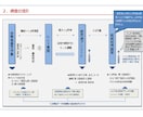アンケート等の市場調査の相談に乗ります 【その市場調査、どうすればいいの？どこに依頼すればいいの？】 イメージ5