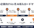 中小企業のAI導入ロードマップを作ります 経営層向け｜何にいくら投資すべきか優先順位を提案書で納品 イメージ2