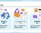 資料で伝わる商品説明資料デザイン作ります 視覚で理解できる資料をわかりやすく行います。13ページ単価 イメージ1