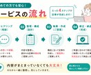 あなたの体験を読まれるnote記事に整えます ChatGPTも活用しながら発信の悩みを整理します イメージ3