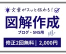 文章がもっと伝わる！ブログSNS用図解を作成します 読者がスッと理解できるような画像を作ります イメージ1