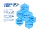 AIとアプリの弱点と限界を補う英語コーチングします AIツールの強み×科学的アプローチ×認定コーチのフルサポート イメージ2