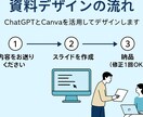 即日対応ChatGPT×Canvaで資料作成します 伝わる・整う・スピーディー！AIと人の力で高品質資料を納品。 イメージ3