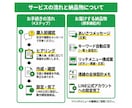 LINE公式登録後に自動応答と導線を設計設定します 個人事業主向け☆LINEの応答メッセージで自動化を行います イメージ3
