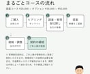 賃貸に出す進め方と管理会社選びを提案します 管理会社選びから入居者探しまで、元店長が提案します イメージ7