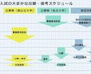 大学推薦入試の志望理由書の添削をします 合格実績100%大学推薦入試の志望理由書添削 イメージ2