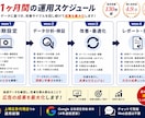 Google広告を設定から1ヶ月まるごと運用します 初期設定・CV計測・改善提案・月次報告まで全て対応 イメージ5