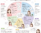 モヤモヤしたキャリア、整理します 1級キャリアコンサルタント技能士が丁寧に向き合います。 イメージ3