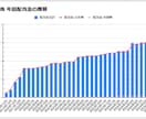 FIRE達成者が教える 高配当株投資始め方教えます 経済的自立の実現と早期退職を目指した投資初心者向けの内容 イメージ2