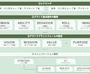 AIにはなし得ないブランディング支援をします 企業・ブランドの価値整理〜ミッション／ビジョン／バリュー イメージ2