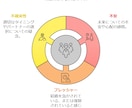 潜在意識から始める婚活革命教えます 頑張るのは終わり。このメソッドで運命の出会いが勝手に近づく イメージ5