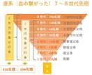 8世代先祖・510名様と水子供養を1回で行います 開運✧厄除け✦子孫繁栄✧結婚運✦ご先祖の加護力向上 イメージ2