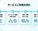 Web集客を丸ごとバックアップます HP作成・Googleマップ対策・AI活用までフォローします イメージ4
