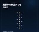 AI で原稿を整理し図解資料を作成します 支給原稿を整理し、PDF・PNGで丁寧に納品 イメージ5