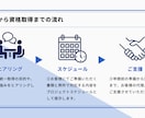 官公庁案件獲得の最短ルートをナビゲートします 5兆円市場へ参入！最短1週間で申請完了 イメージ4