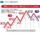 5つの主力ロジックにて直感的にポイントが絞れます 投資男塾！塾長タカが考案のFXサインツール イメージ3