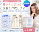 高品質で低価格で理想のデザインをお届けします 文章や情報を、やさしく・わかりやすく整理して図解にします イメージ1
