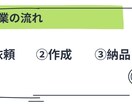 AIを活用して読みやすいブログ記事を作成します AI×人の手で、読みやすい記事を作成します イメージ3
