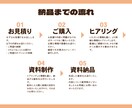 反応ゼロのチラシを改善！伝わる構成に再設計します 効果が出ない原因を探し、新しい企画と構成を資料にまとめご提案 イメージ7