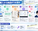 あなた専用の生成AI業務テンプレートを5本作ります 面倒なメール・見積送付・報告業務をラクにします イメージ3