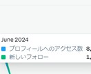 500件以上の運用実績！X運用のノウハウを渡します 1ヶ月でフォロワー数2000人達成実績多数 イメージ2