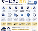 Webアプリの保守・管理を丸ごと代行します サーバー・ドメイン・修正対応まで一括サポート イメージ3