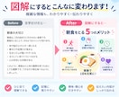 高品質で低価格で理想のデザインをお届けします 文章や情報を、やさしく・わかりやすく整理して図解にします イメージ4