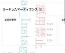 2万人インスタグラマーが改善点10個お伝えします 好評のインスタアドバイス、復活したての為2000円引きです！ イメージ5